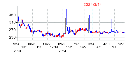2024年3月14日 15:30前後のの株価チャート